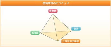 火災要素|火災の種類と燃焼の原理 